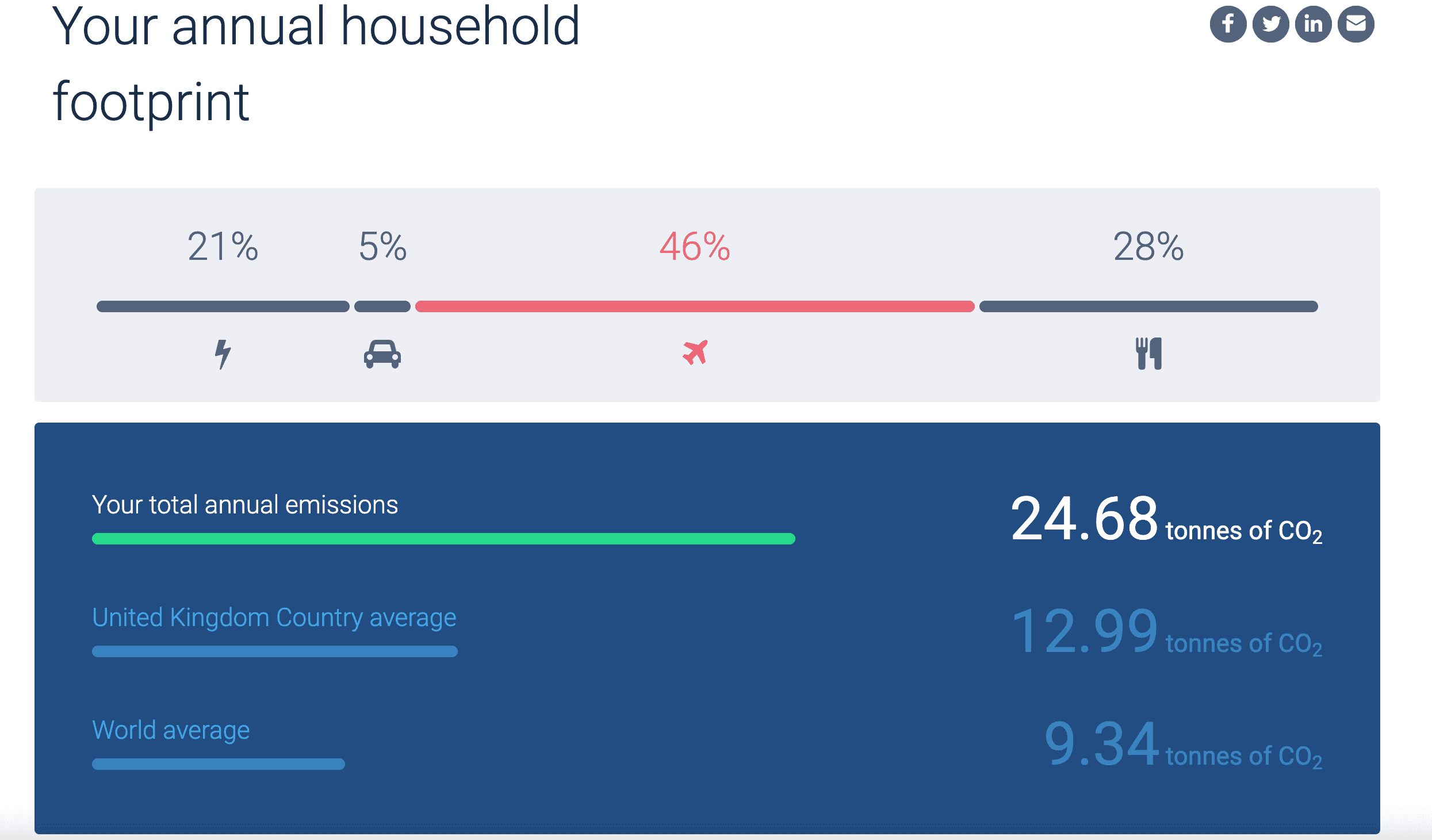 United Nations Carbon Footprint Calculator
