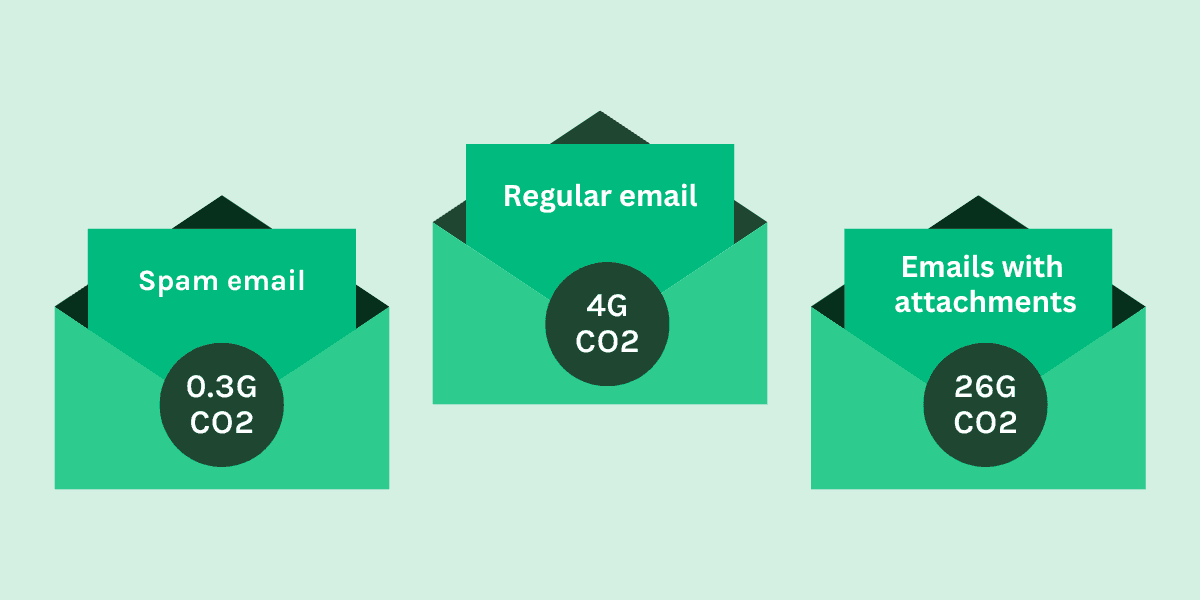 carbon footprint of email