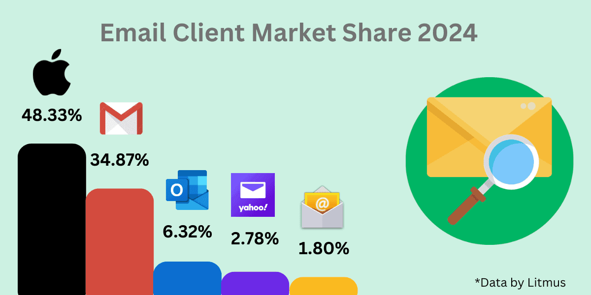 email client market share 2024